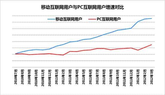 app开发与pc端存在互补关系(互联网电视手机企业用户) 99链接平台