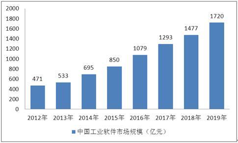 国内市场加速发展(工业软件市场趋势思科) 99链接平台