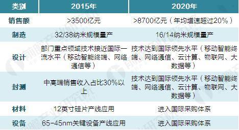 国内企业跃居第二梯队，可喜(梯队跃居集成电路国内占据) 排名链接