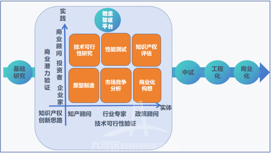 教你从零开始建设一个概念验证中心！Follow→(验证概念中心建设高校) 软件开发