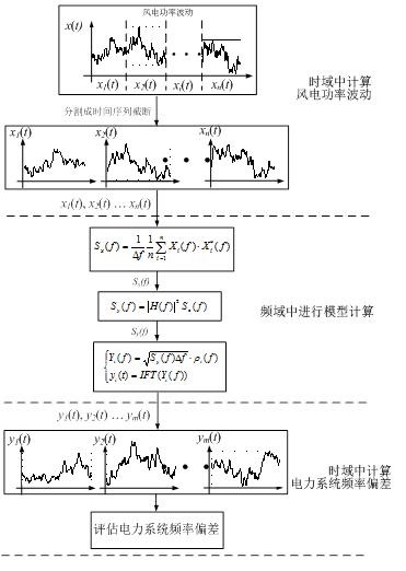 「图书推荐」新能源电力系统随机过程分析与控制(新能源时域电力系统方法分析) 软件优化