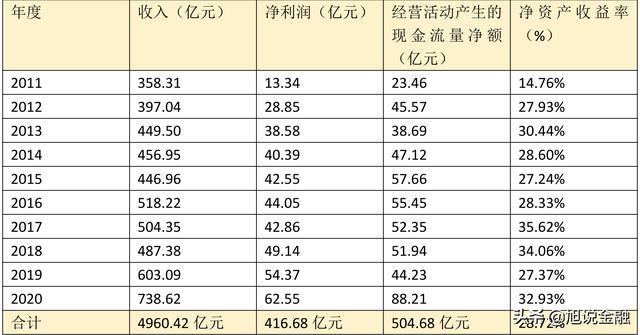 年薪10➕(创新亿元公司研发年薪) 软件优化