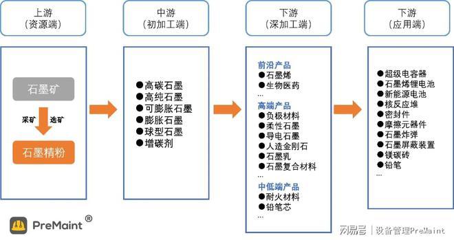 14个产业集聚构建完整产业链(产业产业链重点发展石墨) 99链接平台