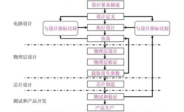 一篇文章带你了解芯片设计全流程及相关岗位划分(设计芯片岗位版图工程师) 排名链接