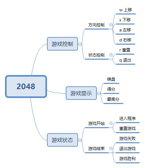 游戏出版的“常见问题”之“开发完成度”是什么？(游戏开发出版常见问题程度) 软件开发