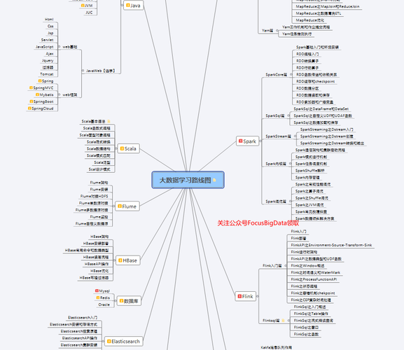 大数据开发学习脑图+学习路线清晰的告诉你！月薪30K很轻松(学习数据项目集群机器) 99链接平台