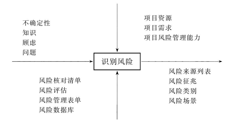 8种常见的项目风险识别方法(识别方法项目风险风险分析) 软件优化