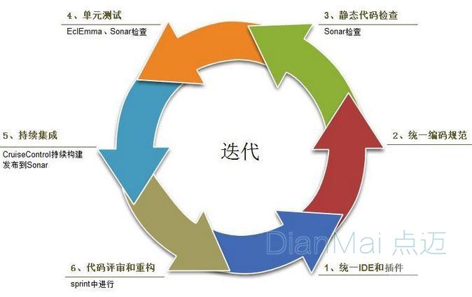 软件开发(危机软件开发目标迭代) 排名链接