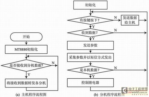 怎样开发设计物联网应用程序流程？(联网应用程序设备开发联接) 99链接平台