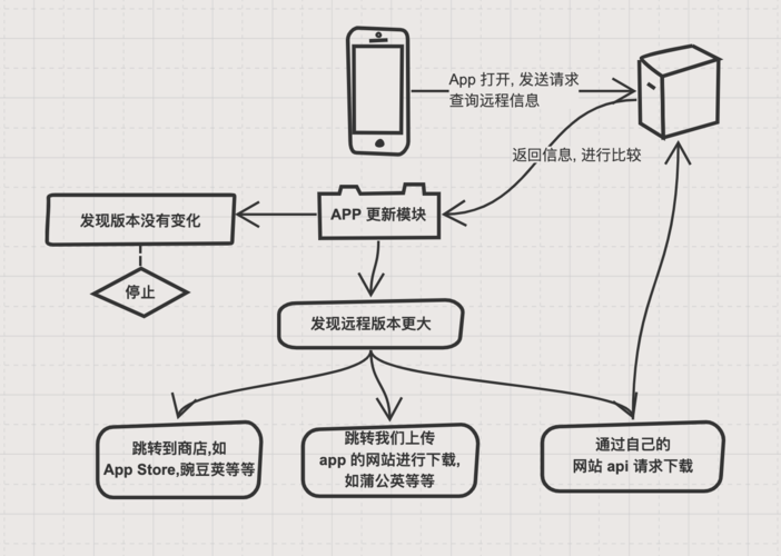 如何在应用程序中实现在线更新功能(更新应用程序用户功能开发者) 软件开发