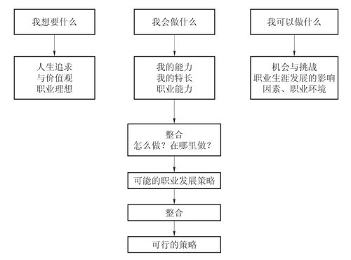 如何做出正确的职业决策？(职业决策做出自己的行业) 99链接平台