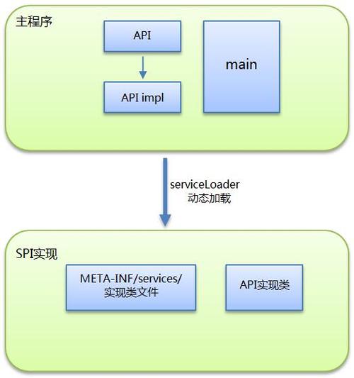 Java的服务提供发现机制SPI你了解吗？学习框架开发的必备知识(服务接口所示第三方文件) 软件开发