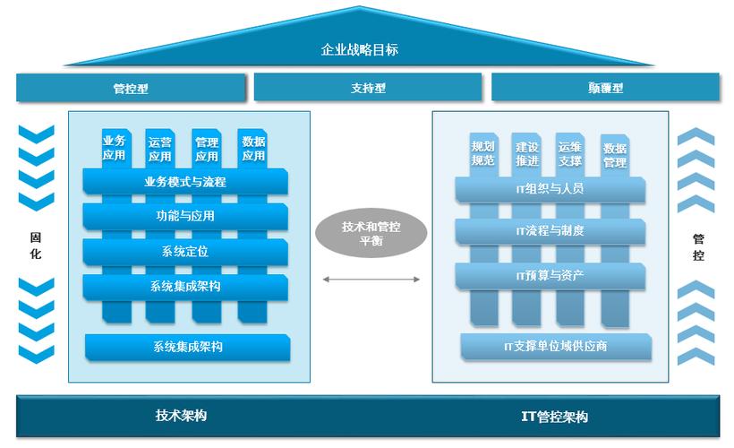 IT 战略规划方法论(数据架构业务技术企业) 99链接平台