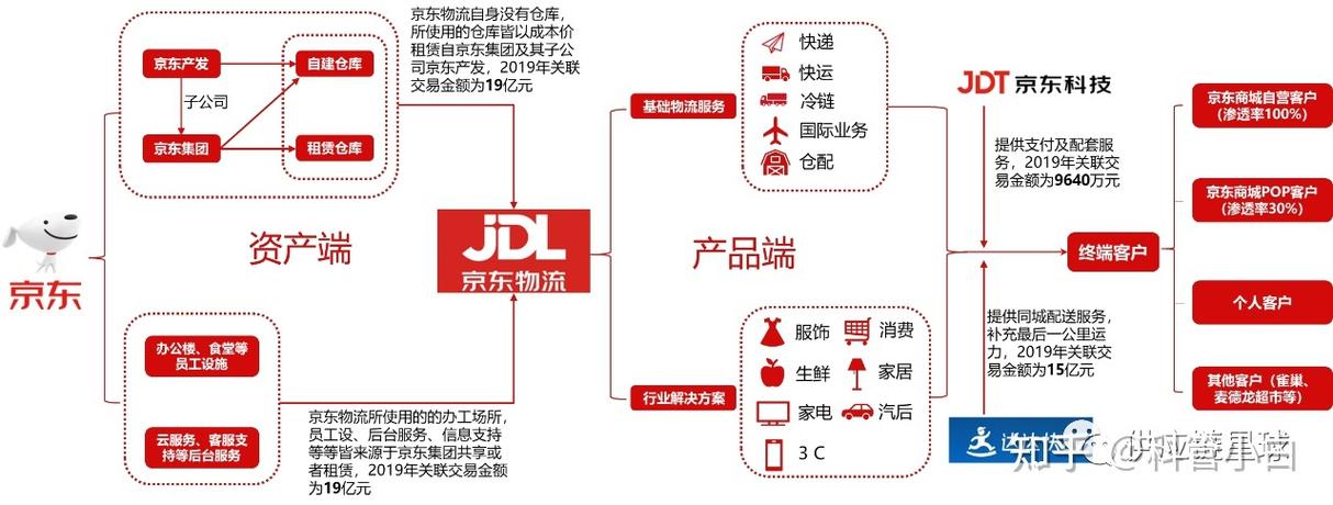 商业故事丨京东物流进化论：万亿供应链市场的激进之路(京东供应链亿元物流顺丰) 软件开发