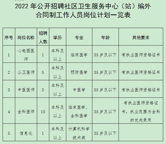 速报名！新区这些单位公开招聘啦！(人员报名应聘体检岗位) 软件开发