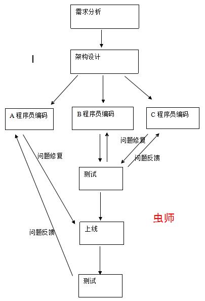 软件测试在软件开发过程中的重要性是什么？(测试软件确保开发可靠性) 软件优化