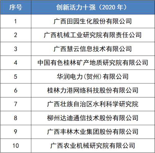 桂林这28家企业上榜(企业百强高新技术企业榜单上榜) 软件开发