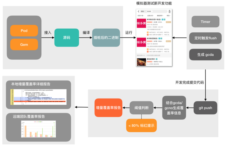 软件测试/测试开发丨精准化测试原理简介与实践探索(测试覆盖率开发代码原理) 软件开发