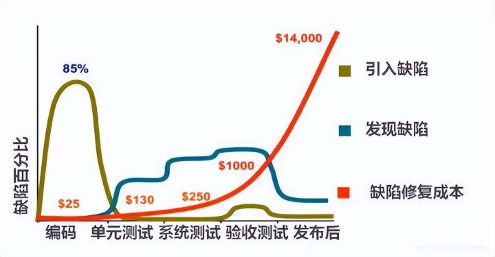 软件测试原则(测试软件缺陷发现穷举) 软件优化