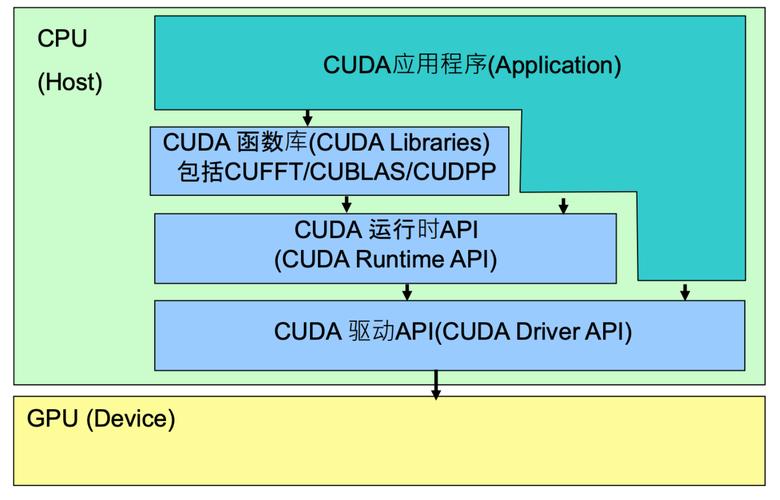 CUDA的开发框架(开发者开发用于这是框架) 软件开发