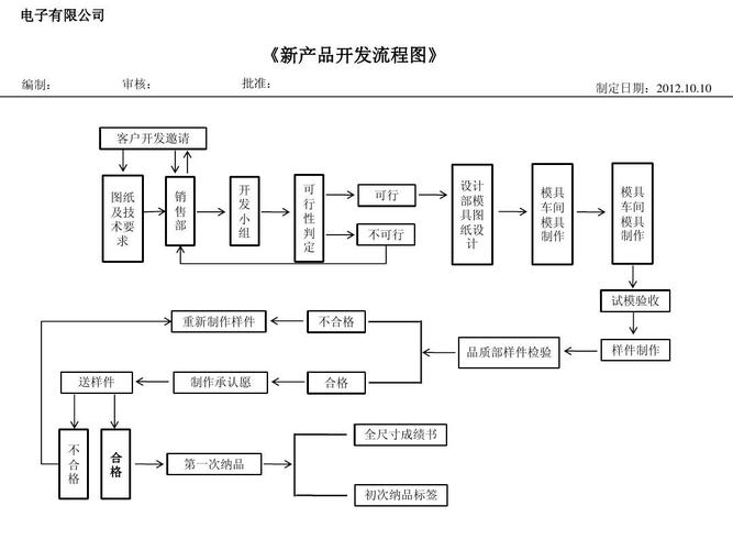 新产品开发策划基本步骤和方法(产品新产品评价市场概念) 排名链接