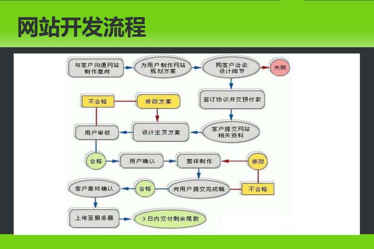 网站开发必知流程项目开发(您的标准页面浏览器用户) 99链接平台