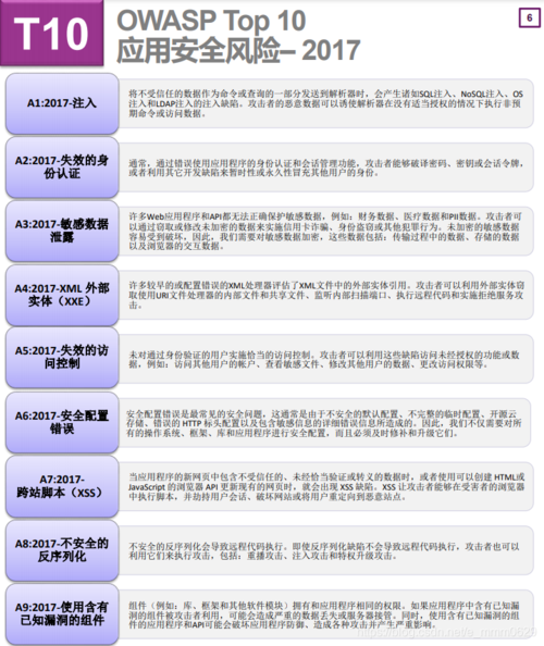 大规模语言模型应用安全指南：揭秘OWASP Top 10(模型漏洞数据指南输入) 排名链接