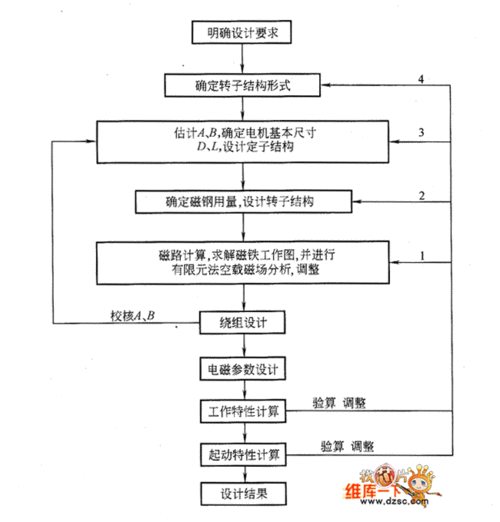 从0到1：驱动电机产品设计流程(电机设计驱动产品设计电磁) 软件开发