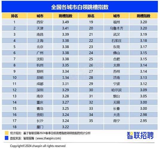 智联招聘调研：西安白领跳槽指数最高 00后更想去新一线城市(跳槽白领城市调研指数) 排名链接