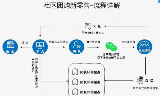 从零到盈利，打开市场(团购社区商家市场教你) 99链接平台