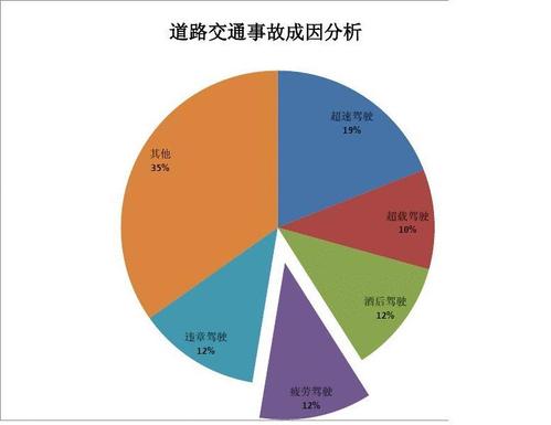 你知道吗？(分析因素数据影响事故) 软件开发