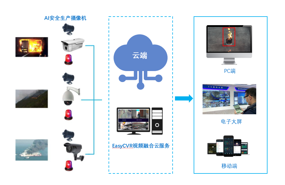 智能监控#AI监控...(监控项目怎么做玩家这套) 排名链接