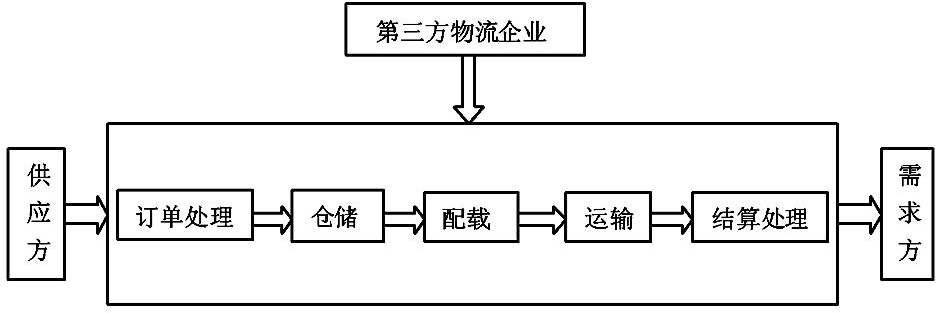 物流仓储系统的分析与设计（一）(物流仓储发展第三方物流需求) 99链接平台