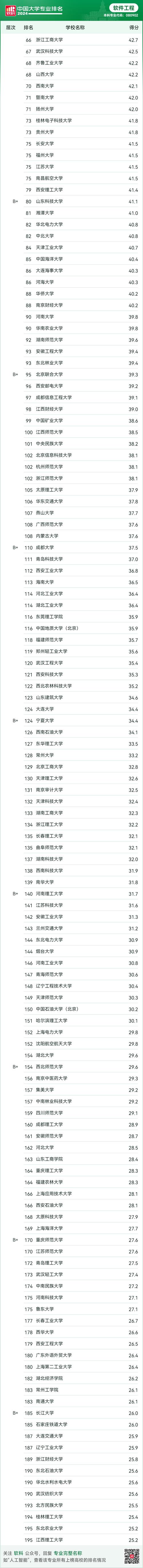 2023中国大学软件工程专业排名及薪资待遇和就业方向分析(软件工程薪资毕业生的是排名) 软件优化