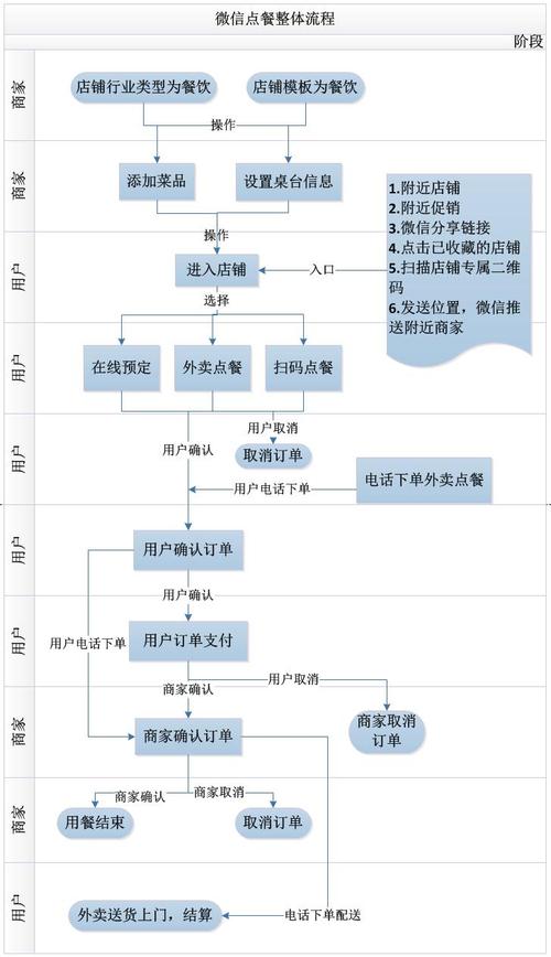 如何搭建一个本地化的微信外卖订餐平台(外卖系统搭建订餐平台) 软件开发