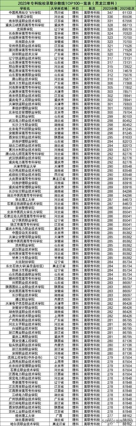 辽宁大专院校排名2024最新排名（最低录取分数线）(理工职业技术学院职业学院师范师范高等专科学校) 软件开发