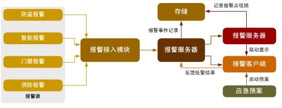 可以参考(系统报警巡查联动管理) 排名链接