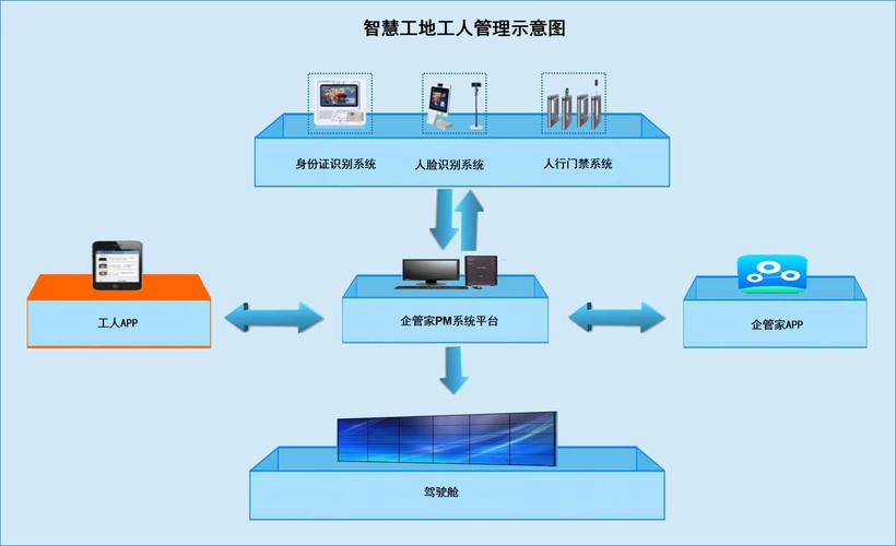 智慧工地管理系统设计方案（案例分享）(工地管理系统智慧人员设计方案) 软件优化