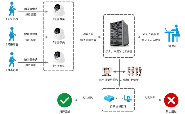 小区人脸识别抓拍系统设计方案(抓拍识别系统小区摄像机) 软件开发