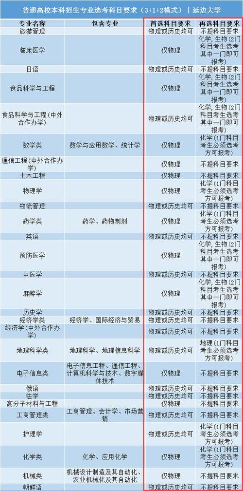 这些专业不能报(报考专业高考科目考生) 排名链接