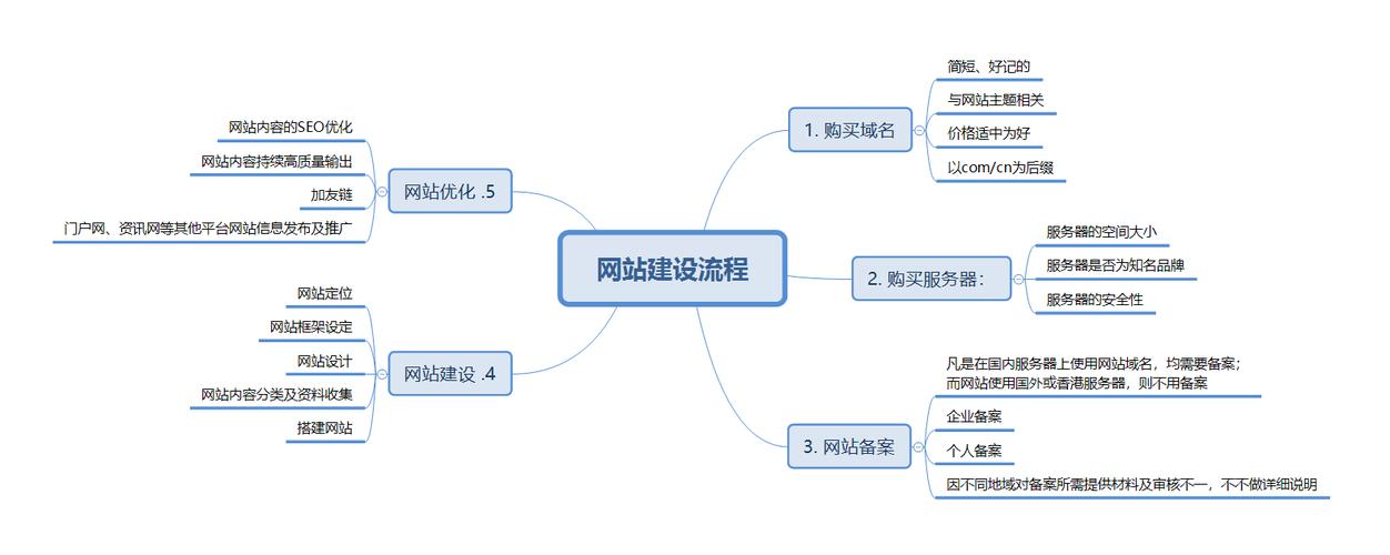 站长网：分享网站建设制作的流程和方法(网站建设流程网站站长网方法) 99链接平台