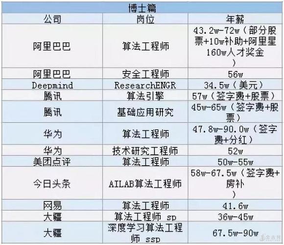 国外 20 家大型科技公司薪资揭秘(薪酬年薪员工数据职位) 99链接平台