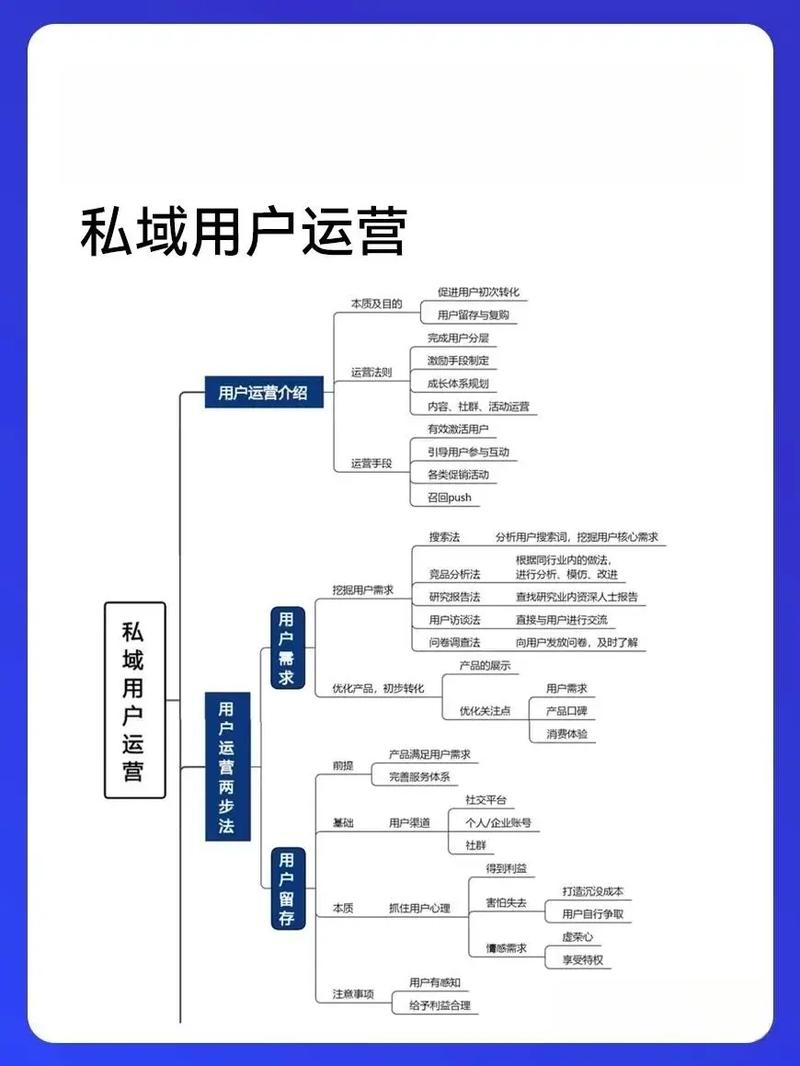 你的私域就成功了80%(社群用户运营自己的客户) 软件开发