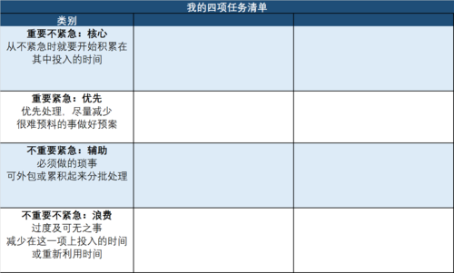 每项事务的优先级别(工作事情象限程度时间) 软件开发