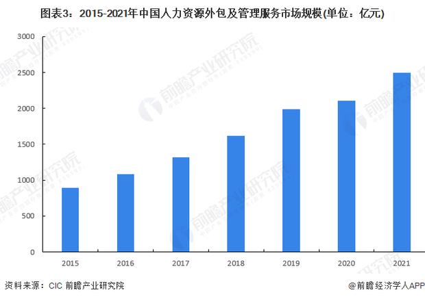 中国人力资源外包（HRO）行业前景展望及投资规模预测报告2024年(外包人力资源图表行业分析) 软件开发