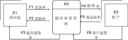 建立自助式数据超市(数据超市孤岛业务用户) 软件开发