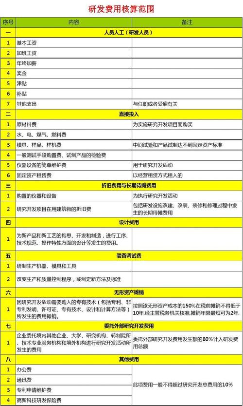 IPO案例：研发费用的构成、归集范围、核算方法及会计处理(研发费用人员项目薪酬) 软件开发