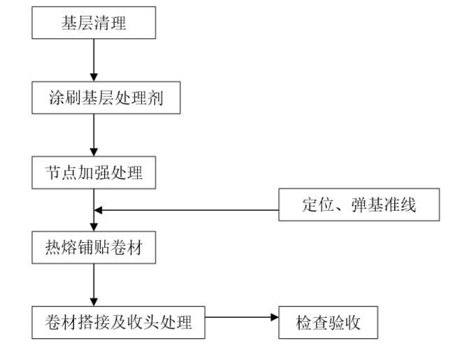 SBS、APP沥青防水卷材施工工艺流程技术交底方案(卷材防水基层工艺流程宽度) 软件优化