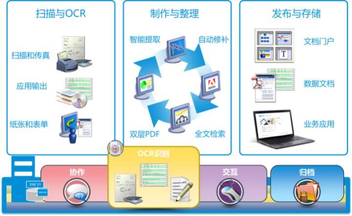 利用自适应深度学习优化OCR文字识别性能(学习识别深度性能自适应) 软件开发