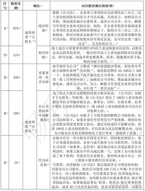 不同类型的股东分别给多少比例？(股东公司比例管理层他们的) 排名链接